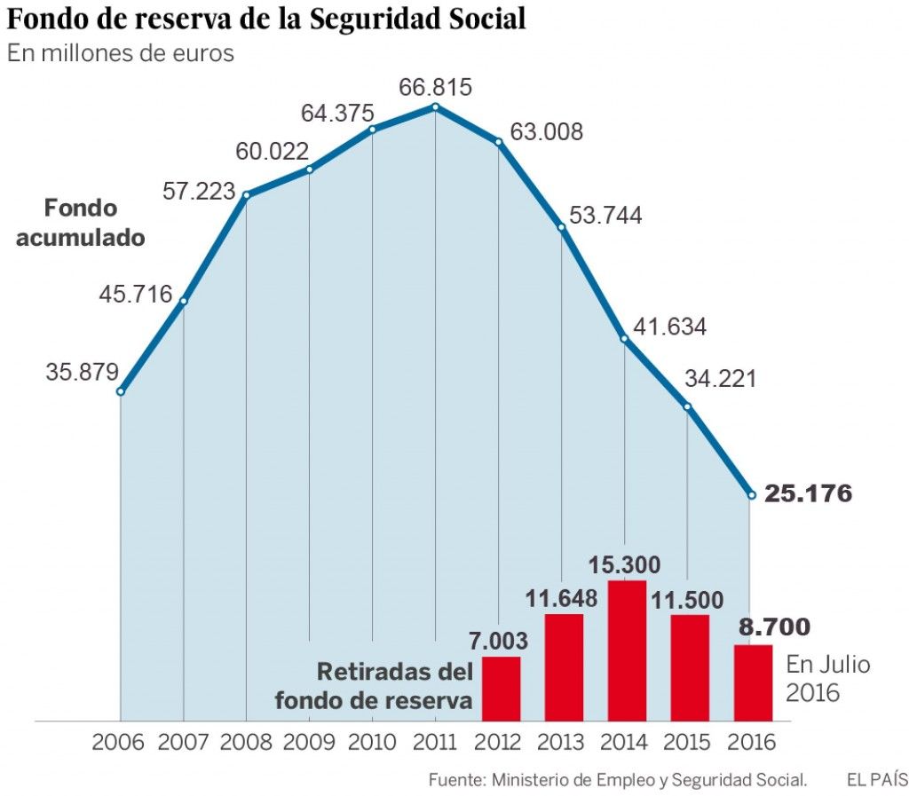Fondo de Reserva de la Seguridad Social - Minist. de Empleo - El País