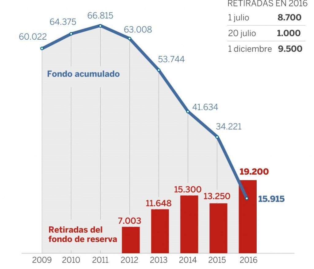 La Seguridad Social saca 9.500 millones de la hucha de las pensiones