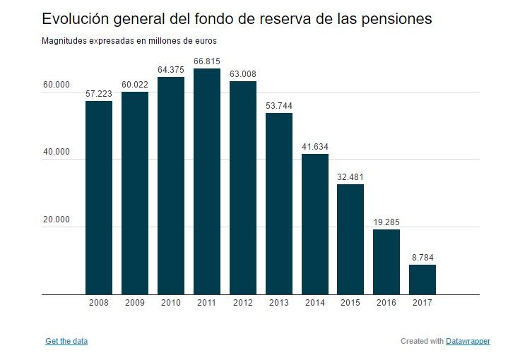 evolucion-fondo-reserva