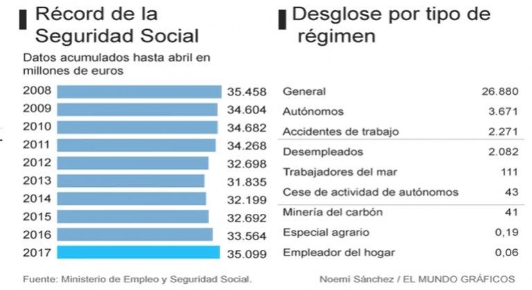 La Seguridad Social registra su mayor recaudación desde el inicio de la ...