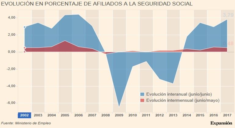 La Seguridad Social gana 87.692 afiliados en junio hasta 18,4 millones ...