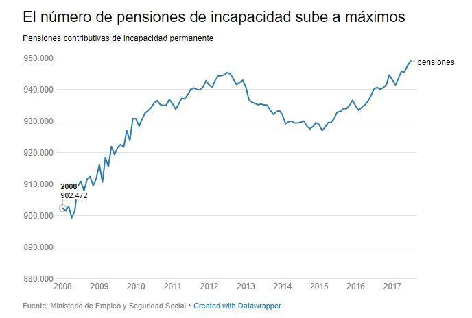 pensiones-incapacidad