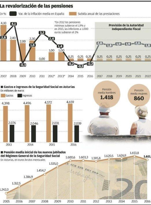 revalorización pensiones