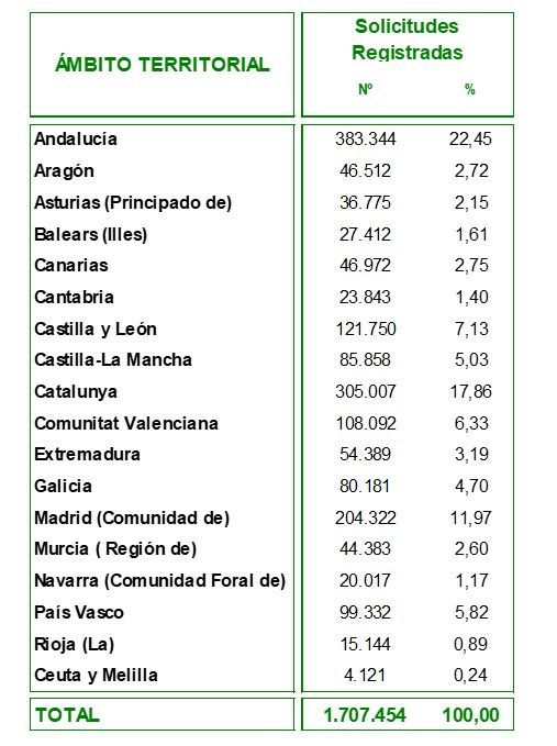 Distribucion autonómica solicitudes dependencia