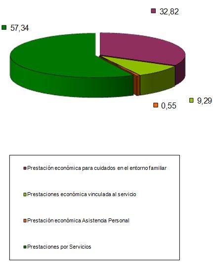 Distribución de las prestaciones a la dependencia