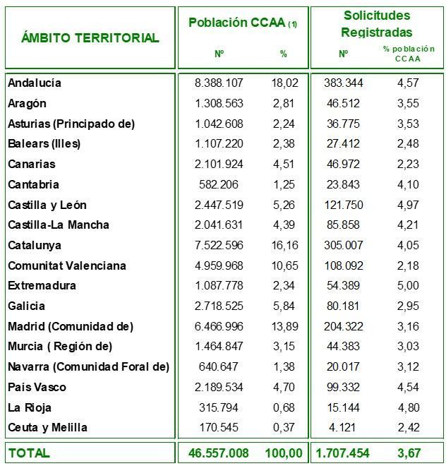 Distribución de las solicitudes de atención a la dependencia por población en las CCAA