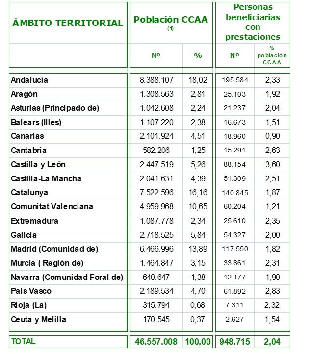 Distribución territorial y por población de las personas beneficiarias del sistema