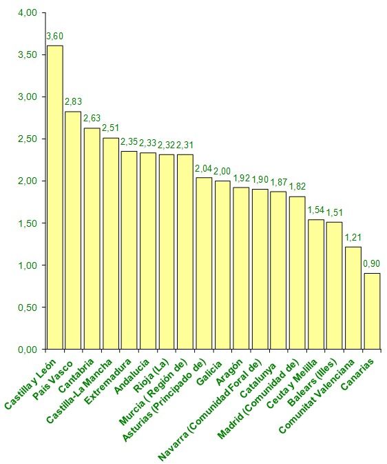 Prestaciones por CCAA en función de la población
