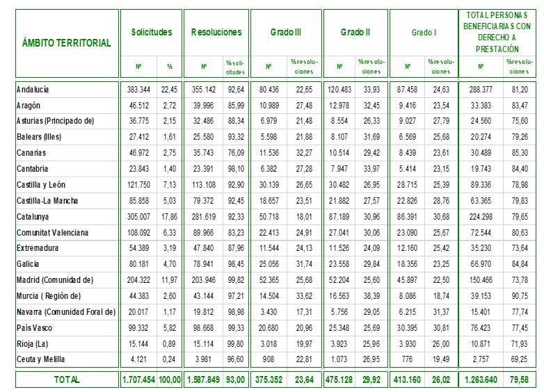 Solicitudes y resoluciones por CCAA