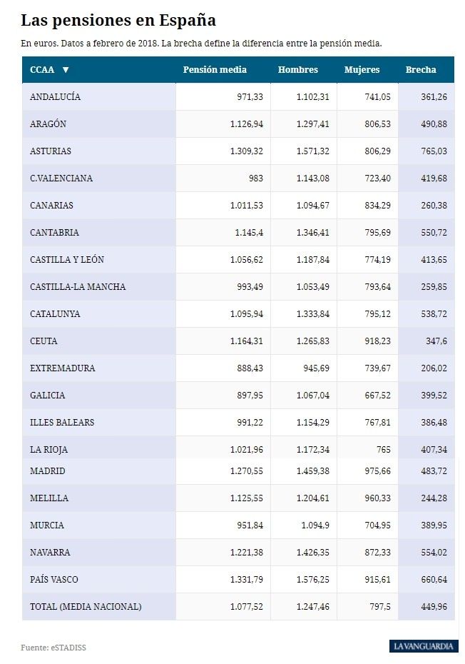 pensiones españa