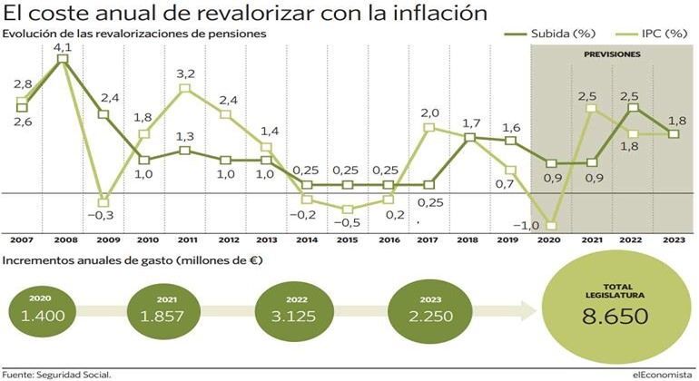 coste revalorizacion con inflacion portada